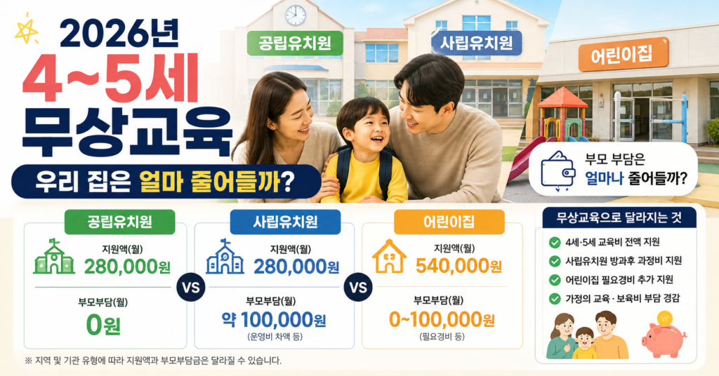 2026년 4세 5세 무상교육 어린이집 유치원 지원금
