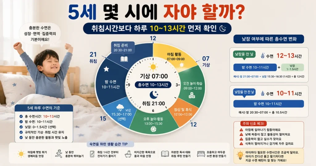5세 아이 하루 10~13시간 수면과 유치원생 취침시간 계산 방법