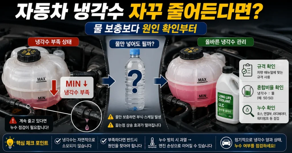 자동차 냉각수 부족 시 MIN MAX 확인과 냉각수 보충 및 누수 점검 방법