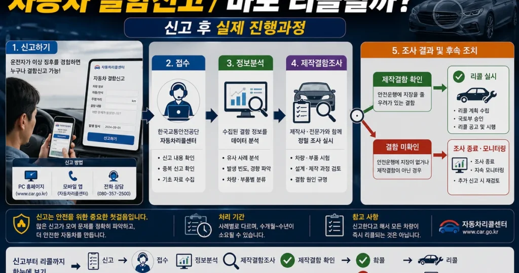 자동차 결함신고 접수 정보분석 제작결함조사 리콜 판단 진행과정