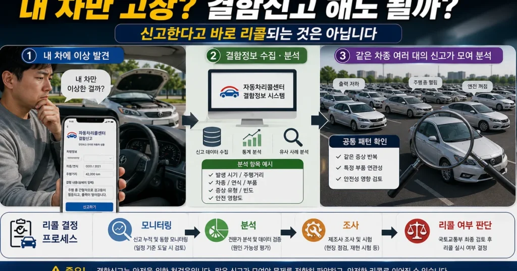 자동차 결함신고 후 모니터링 분석 조사와 리콜 판단 과정