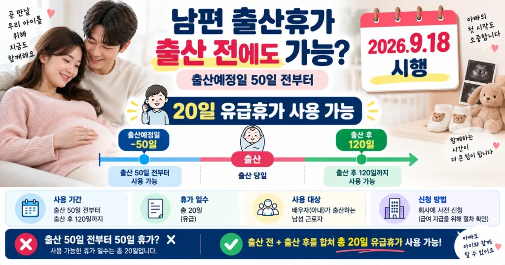 2026년 9월 18일 배우자 출산전후휴가 출산예정일 50일 전 20일 유급휴가