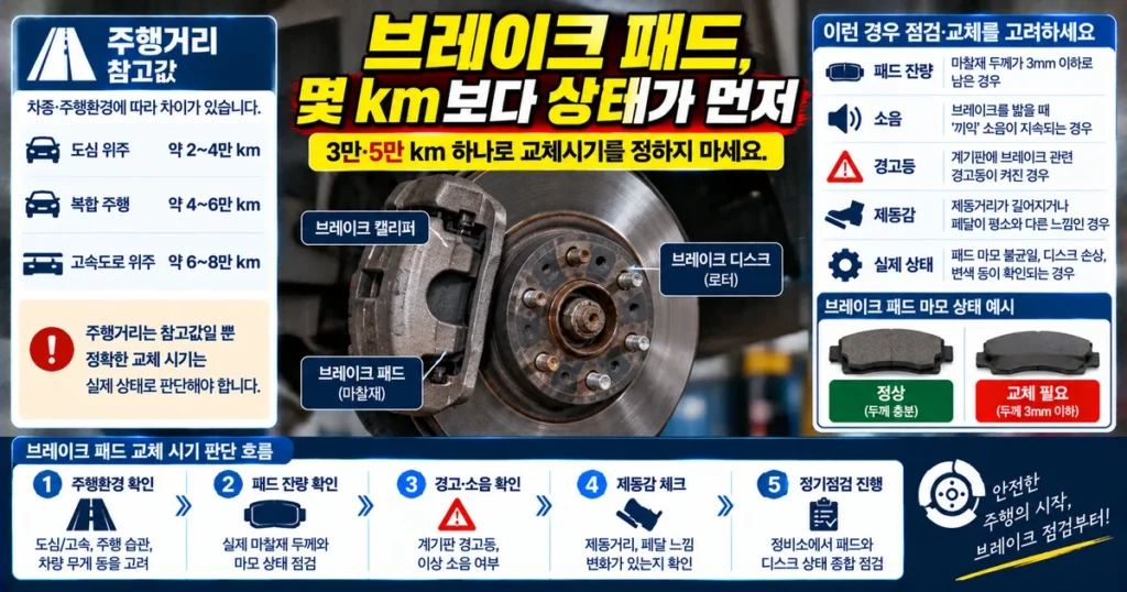 브레이크 패드 교체시기와 마찰재 잔량 소음 경고등 점검 기준