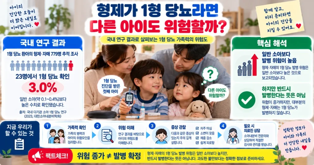 소아 1형 당뇨병 형제자매 가족력 연구의 779명 중 23명 3.0% 결과 설명
