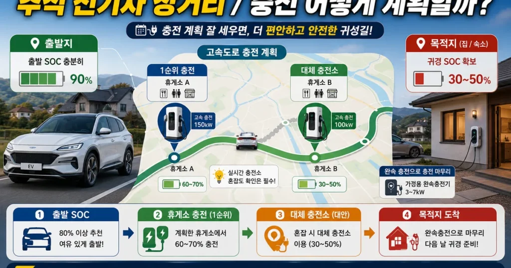 추석 전기차 장거리 운전 고속도로 휴게소 급속충전과 대체 충전소 계획
