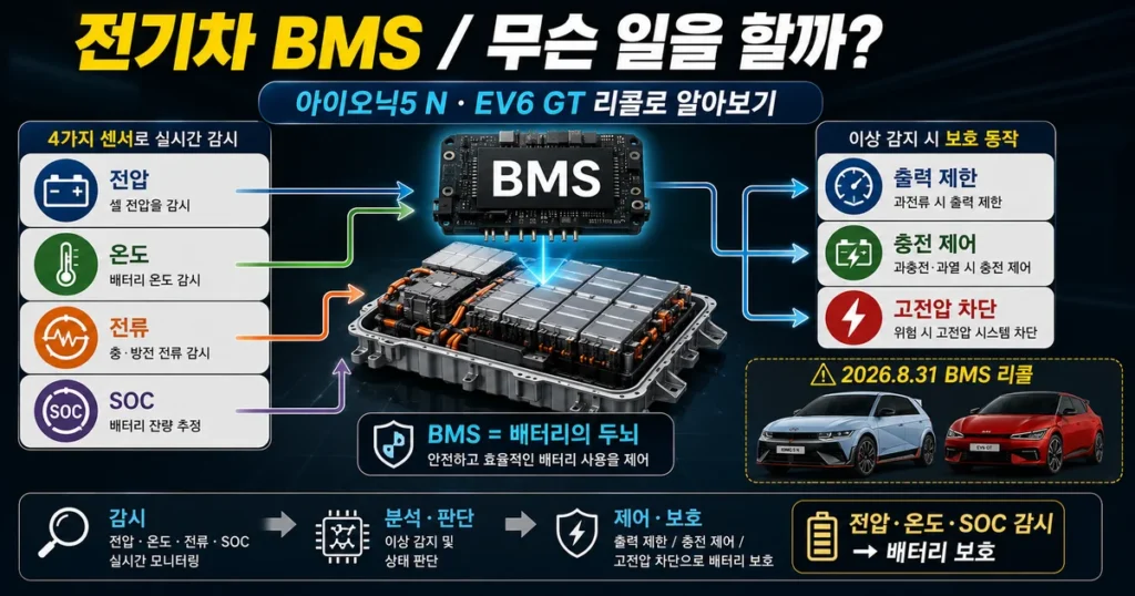 아이오닉5 N EV6 GT BMS 리콜과 전기차 배터리관리시스템 전압 온도 SOC 감시 역할