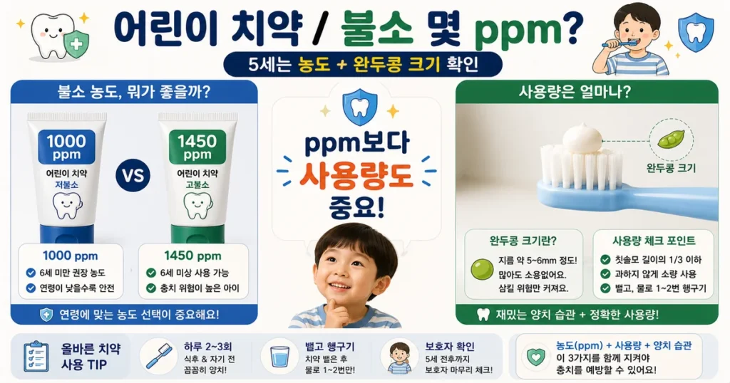 5세 어린이 불소치약 1000ppm 1450ppm과 완두콩 크기 사용량 비교