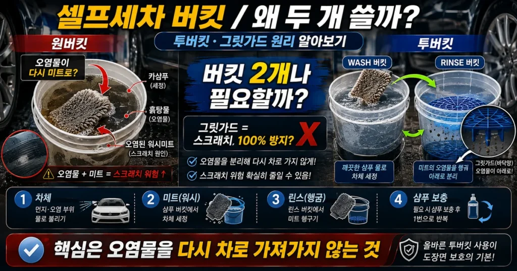셀프세차 투버킷 방식과 그릿가드로 워시미트의 모래와 오염물을 분리하는 방법